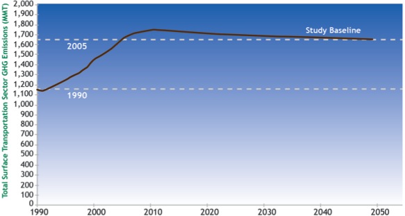 Figure 3.1 shows National Transportation greenhouse gas baseline for 1990, 2005, and Beyond.